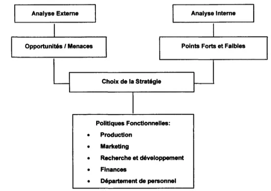 Figure 3.1 : Comparaison defacteurs internes et externes, dans laformulation de stratégies alternatives