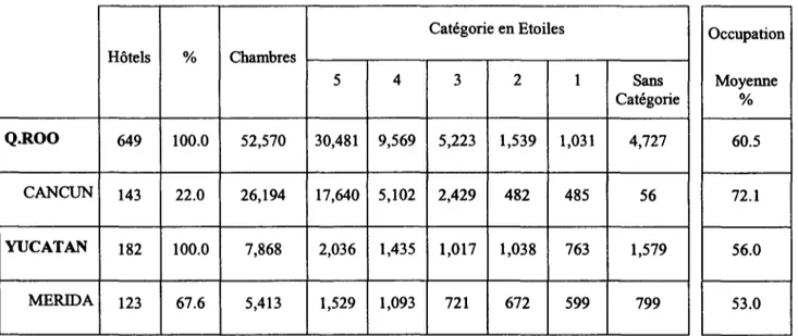 Tableau 1.1:Infrastructure des pôles touristiques dans les états de Quintana Roo et Yucatan en 2001