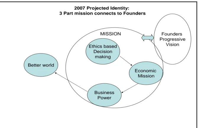 Figure 9  Ethics based Decision making Economic Mission Business Power MISSION 2007 Projected Identity: 