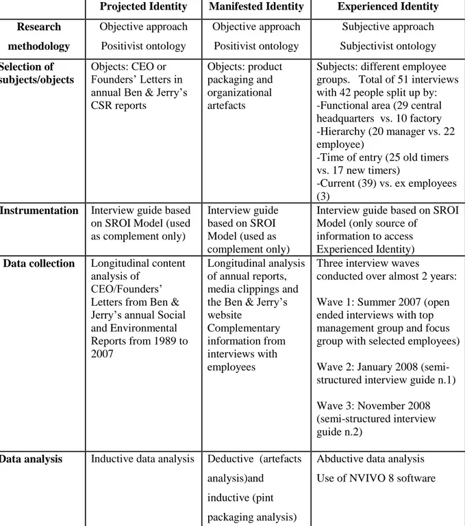Table 3: Summary of Research Methodology 