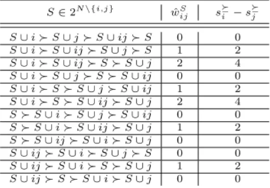 Table 3: The weight scheme of Example 7 on power relation (1).