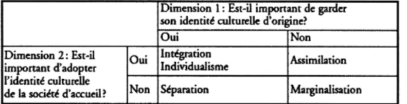 Figure  2.1  Modèle  des  profils  d'acculturation  de  personnes  des  minorités  ethnoculturelles/immigrantes (Kanouté,  2002, p