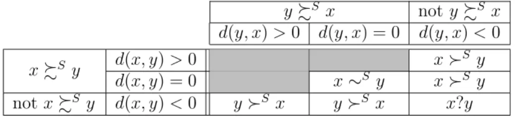 Table 1: Strong ranking in terms of d(x, y)