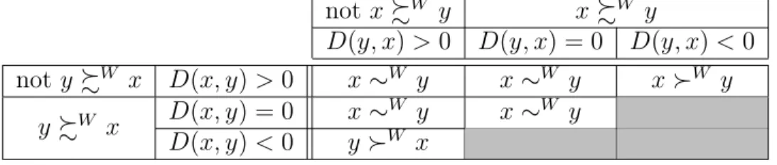 Table 3: Weak ranking in terms of d(x, y) not x % W y x % W y