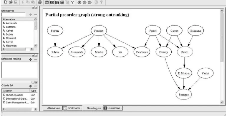 Figure 2: Partial preorder % S
