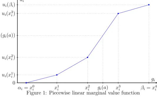 Figure 1: Piecewise linear marginal value function