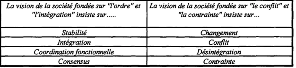 Tableau 1.3. Les deux paradigmes selon Burrell et Morgan