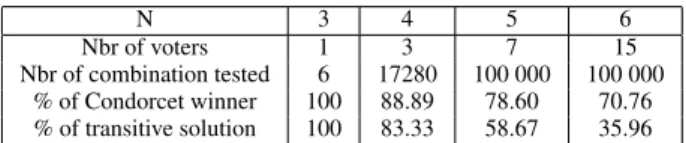 Figure 3. Probability to have indifference