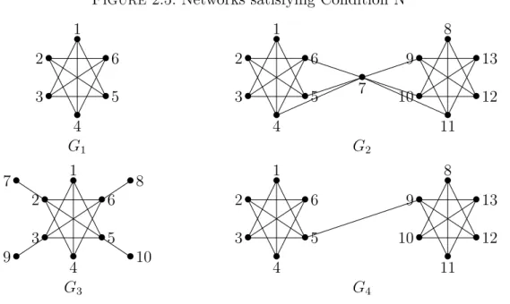 Figure 2.5: Networks satisfying Condition N