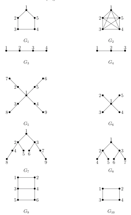 Figure 3.4: Networks satisfying DN Figure 3.5: Networks not satisfying DN