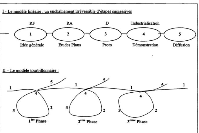 Figure 6- Comparaison du modèle linéaire et du modèle tourbillonnaire selon Akrich, Callon, et Latour S3