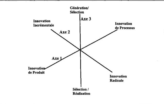 Figure 8 - Les trois axes principaux de la recherche sur l'innovation en organisation