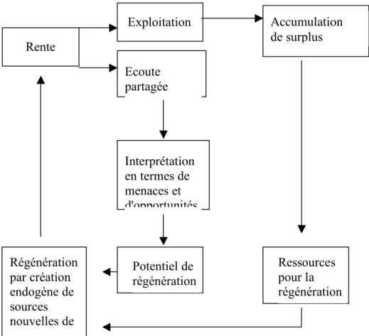 Tableau 2.  Le processus de régénération endogène 