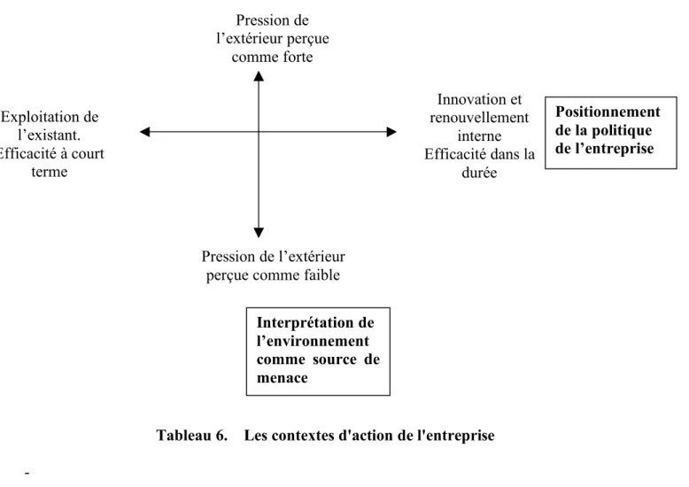 Tableau 6.    Les contextes d'action de l'entreprise 