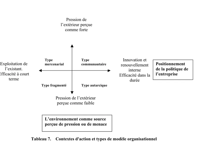 Tableau 7.    Contextes d'action et types de modèle organisationnel 