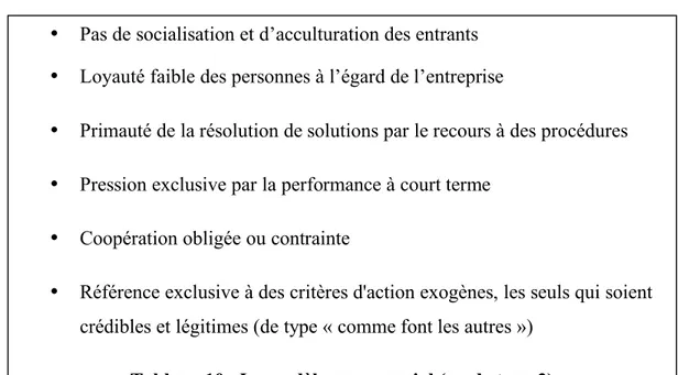 Tableau 10.  Le modèle mercenarial (ou de type 3) 