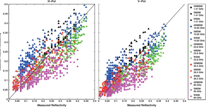 Fig. 1. Comparison of the soil permittivity relationships with soil moisture (SM) for the retrieved permittivities ( Table 2 ) (triangles), the modelled permittivities with GRMDM (circles) and SMDM (squares) for sites with low surface roughness (σ b 5 mm) 