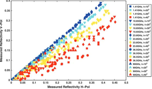 Fig. 2. Relationship between the measured reﬂectivities in V-Pol and H-Pol at 1.41 (squares), 10.65 (upside down triangles), 23.8 (diamonds), 36.5 (circles) and 90 GHz (triangles) for incidence angles of 10° (blue), 20° (cyan), 30° (yellow) and 40° (red) f