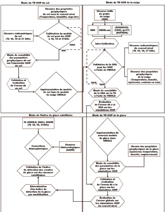 Figure 1.6 – Organigramme méthodologique de l’étude de la thèse. — Methodological flowchart of this thesis.