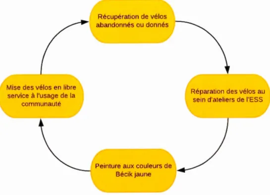 Figure  1.1  Le  n1odèle Bécik jaune 