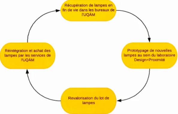 Figure  1.3  Le modèle  laboratoire Design +Prox imité 