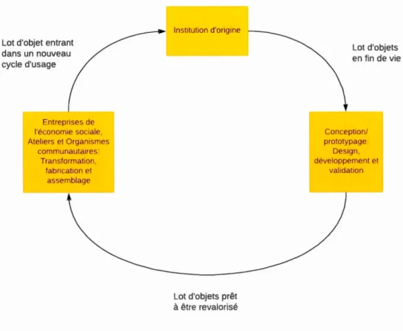 Figure  1.4  Le  modèle de revalorisation 