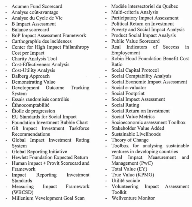 Tableau 3.1  Liste des outils et méthodes  - Acutnen Fund Scorecard 