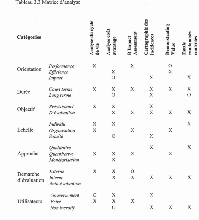 Tableau 3.3  Matrice d'analyse 