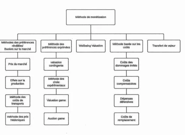 Figure 3.2 Les méthodes de monétarisation 