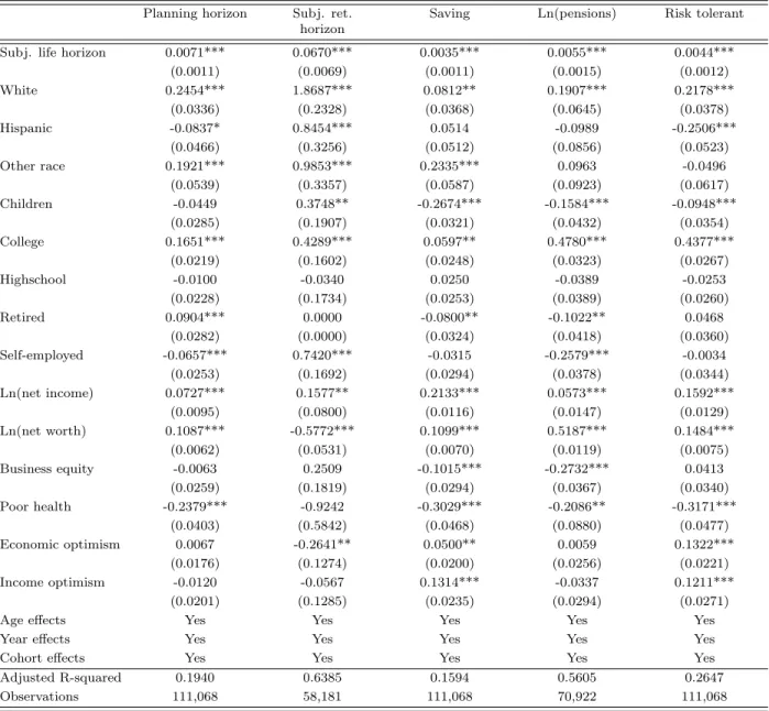 Table 1.4: Validating the horizon measure and the relation with risk tolerance