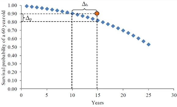 Figure 1.3: Computation of implied subjective life horizon