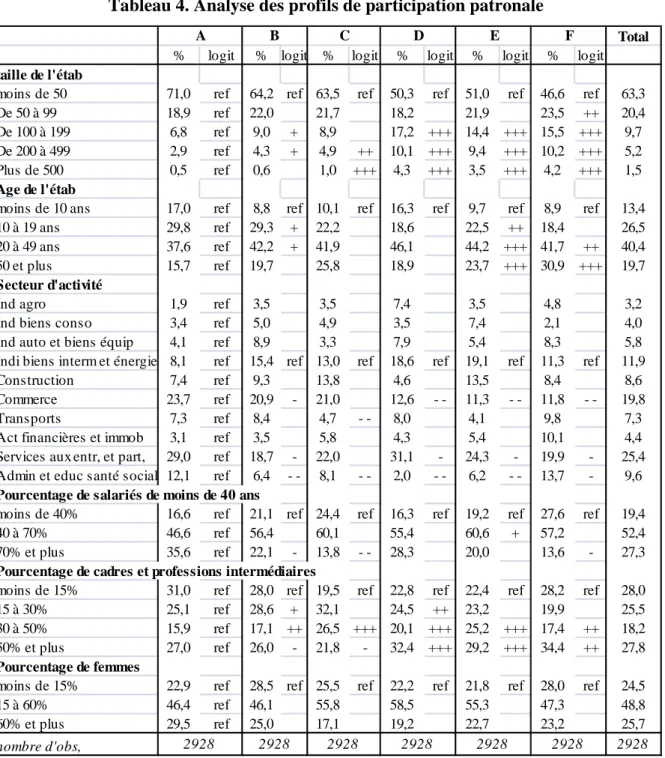 Tableau 4. Analyse des profils de participation patronale 