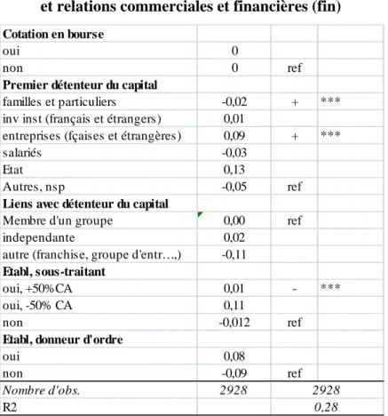 Tableau 5. Intensité de la participation patronale   et relations commerciales et financières (fin) 