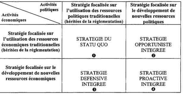 Tableau 1 : Les Quatre stratégies intégrées de l'ancien monopole