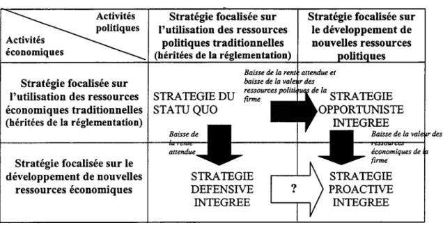 Tableau 2 : Evolution des stratégies intégrées de l'ancien monopole au cours du processus de déréglementation