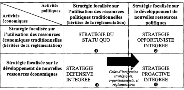 Tableau 3 : Coûts d'intégration et évolution de la stratégie de l'ancien monopole Activités