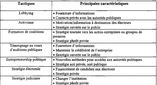 Tableau 5 : Les différentes stratégies politiques Tactiques Lobbying Activisme Formation de coalitions Témoignage au cours d'auditions publiques Entrepreneurship politique Stratégie électorale Stratégie judiciaire Principales caractéristiques• Fourniture d