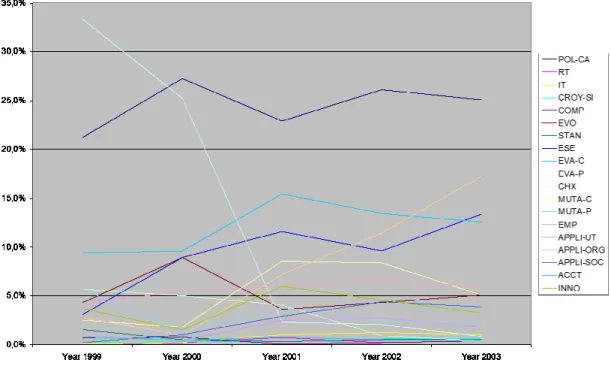 Figure  4:  Informationweek:    Evolution  of  selected  themes  from  1999  to  2003   (For  a  complete description, definition and examples of the different acronyms, see appendix A.1.2.) 