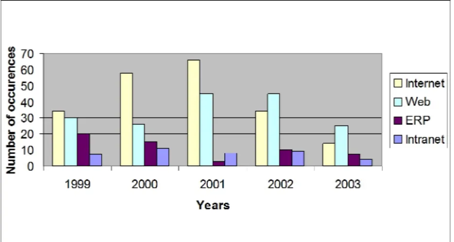 Figure 5: Evolution of four keywords in 01 Informatique 