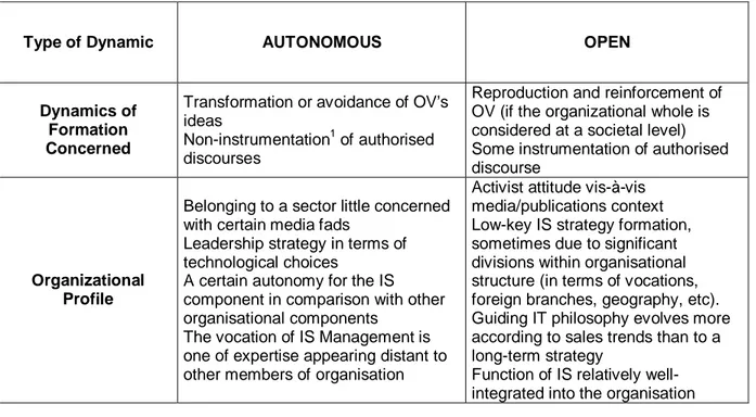 Table 5: Two Generic OV Appropriation Dynamics [Carton, de Vaujany and Romeyer,  2003]