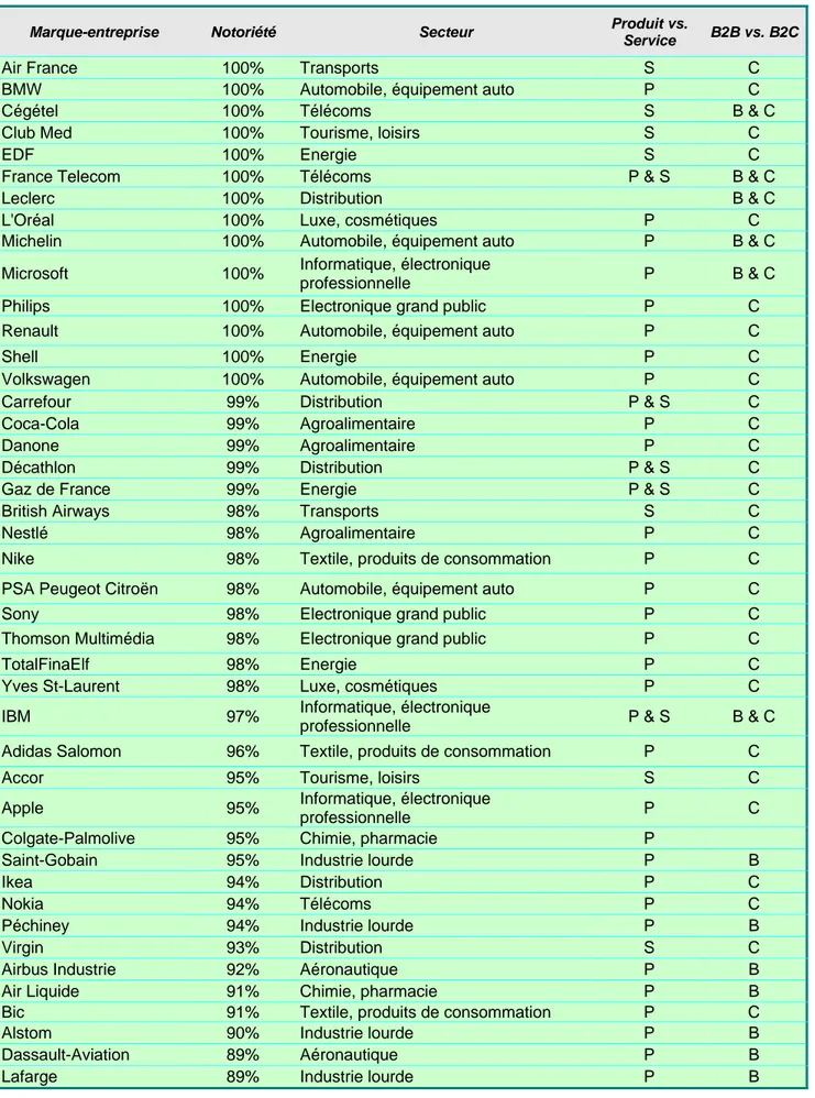Table 3: Les 50 marques retenues pour le questionnaire et leur taux de notoriété (Source : 