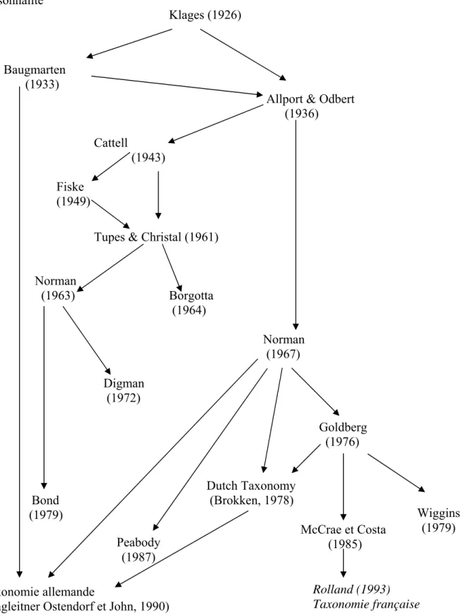 Figure 5 : Généalogie des principales recherches en psychologie sur les taxonomies de la 