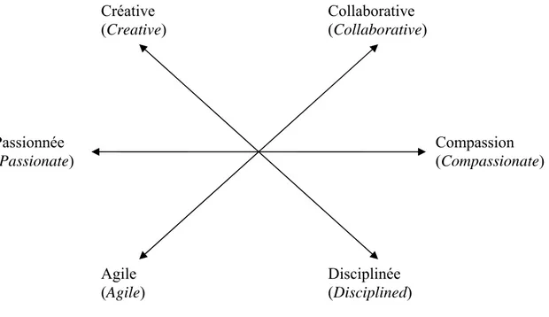 Figure 7 : Echelles bipolaires pour chaque catégorie de traits de personnalité de la marque 