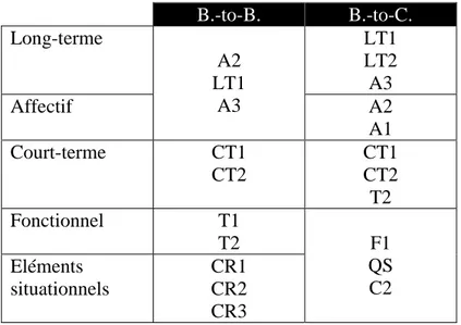 Tableau 4- Correspondance des dimensions dans les contextes B.-to-B. et B.-to-C.