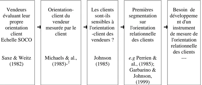 Figure 2 - Un besoin de développement d'un instrument de mesure de l'orientation relationnelle des clients