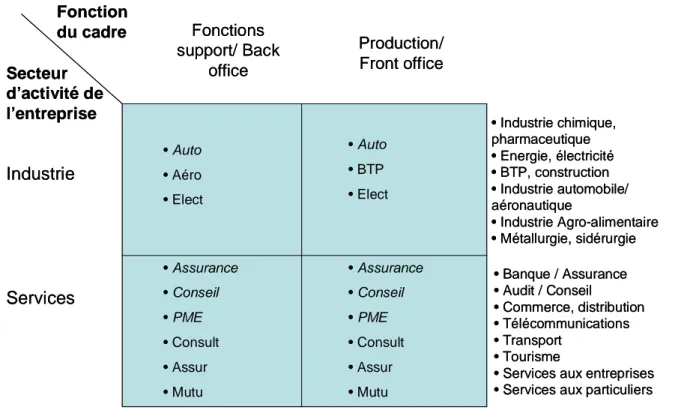 Figure 10 : Matrice de sélection des entreprises et des répondants  1.3.2. Accès au terrain 