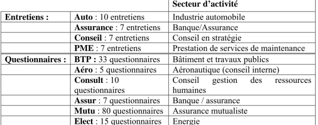 Figure 11 : Entreprises enquêtées 