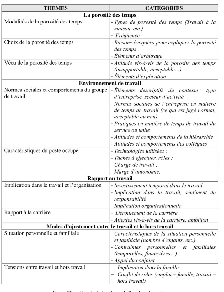 Figure 12 : catégories thématiques de l’analyse de contenu 