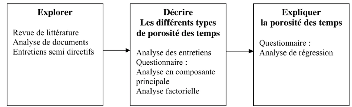 Figure 13 : Objectifs de recherche (adapté de Evrard et al, 2000, p.29) 