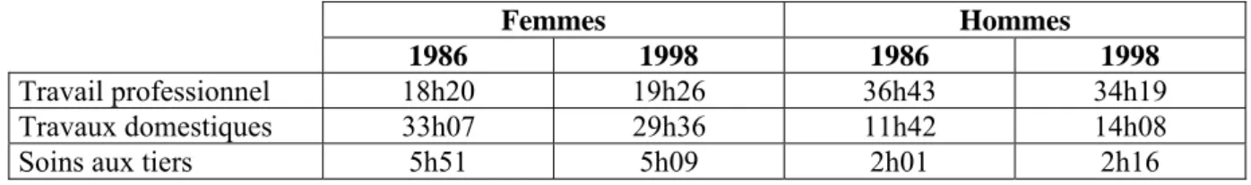 Figure 2 : temps consacré par semaine au travail professionnel et domestique* 